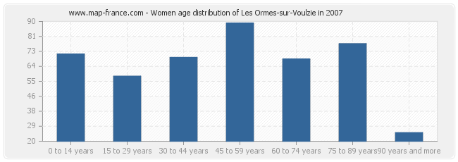 Women age distribution of Les Ormes-sur-Voulzie in 2007